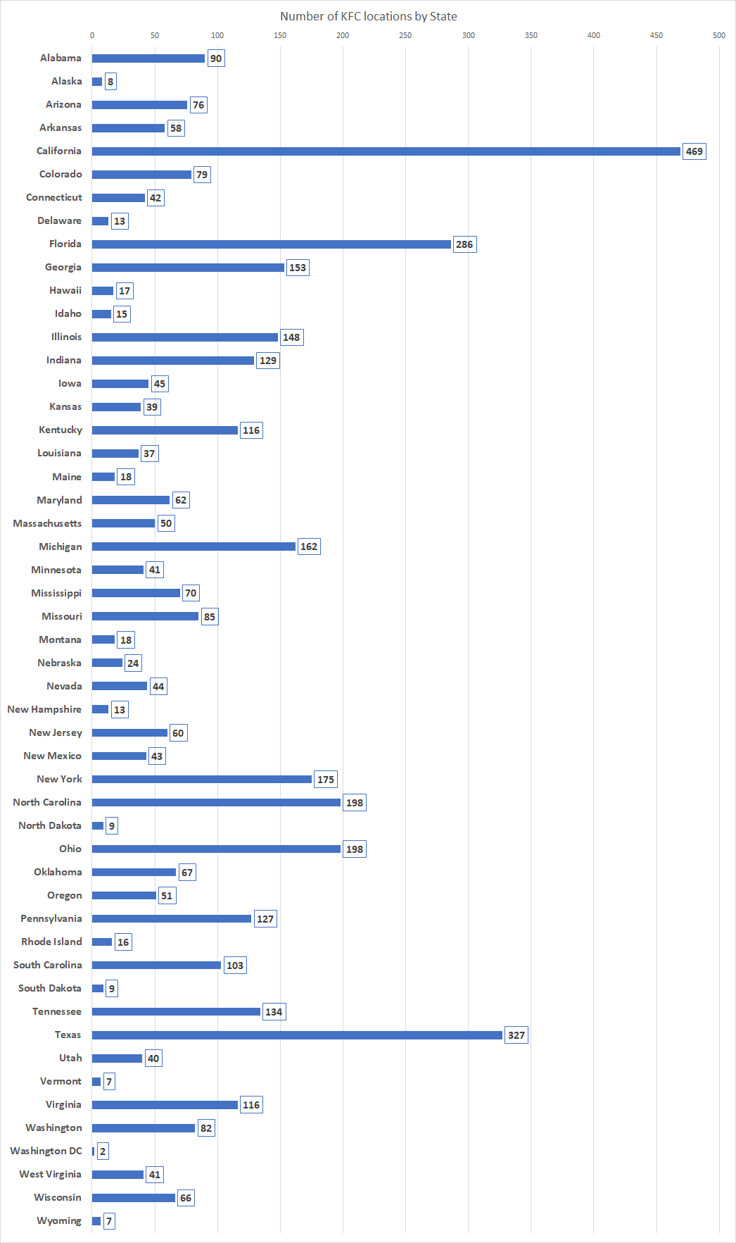 Bar chart showing the number of KFC locations by state