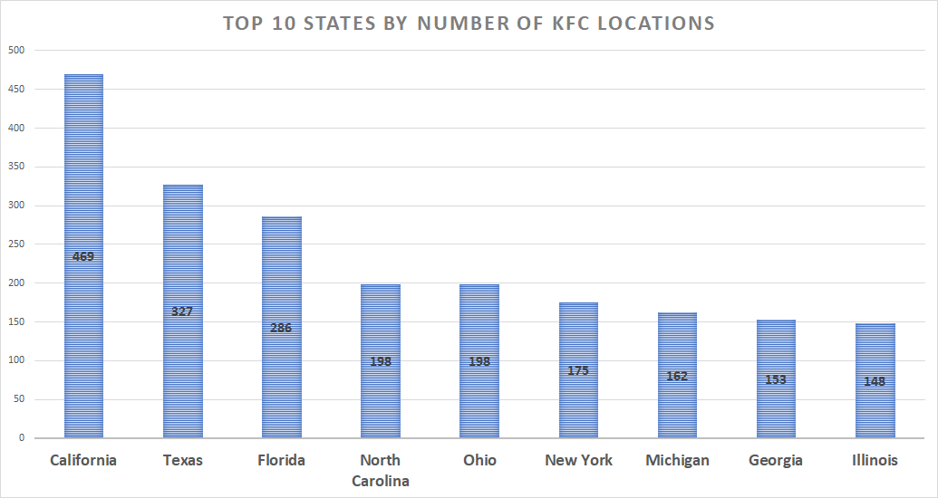 top 10 states by # of KFC locations