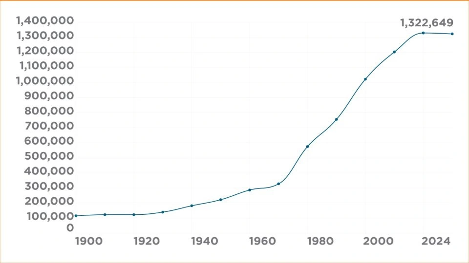 Line chart showing the number of lawyers in the United States from 1900 to 2024.